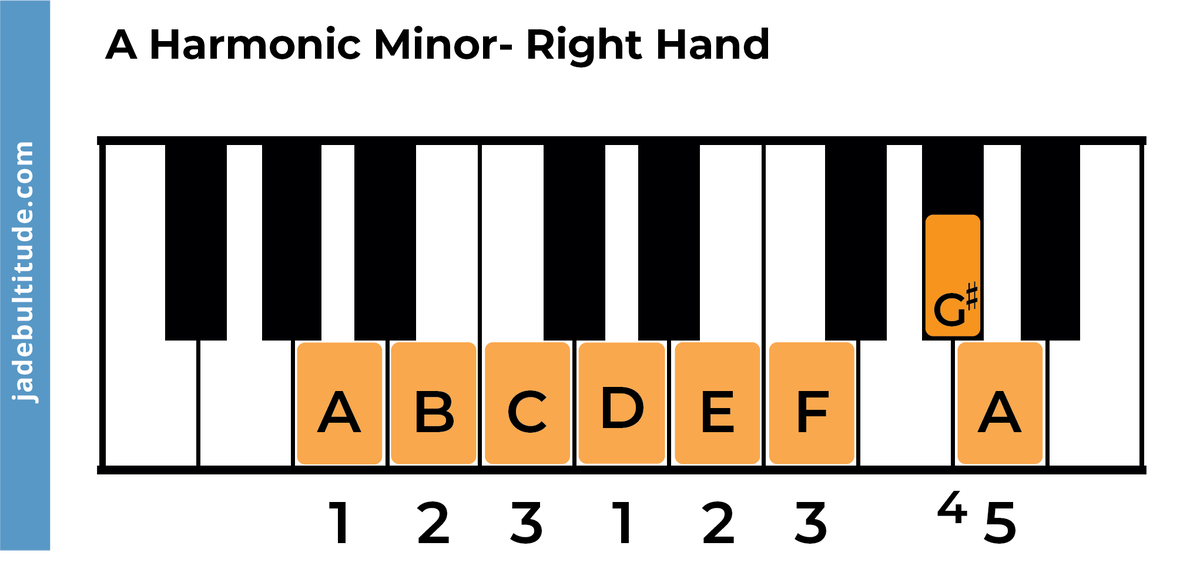 The A Harmonic Minor Scale: A Music Theory Guide