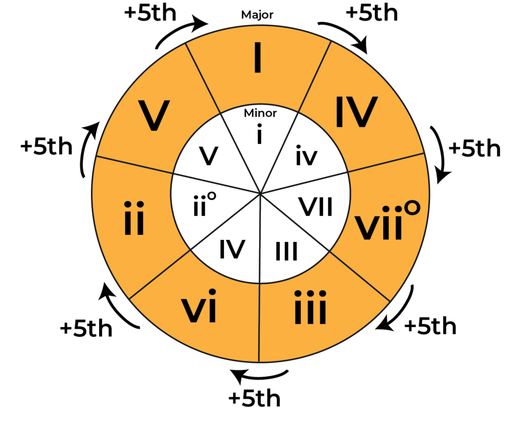 circle of fifths Vivaldi, ascending fifth progression diagram