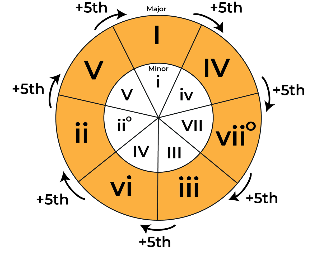 The Circle of Fifths Vivaldi: How Did He Use It?