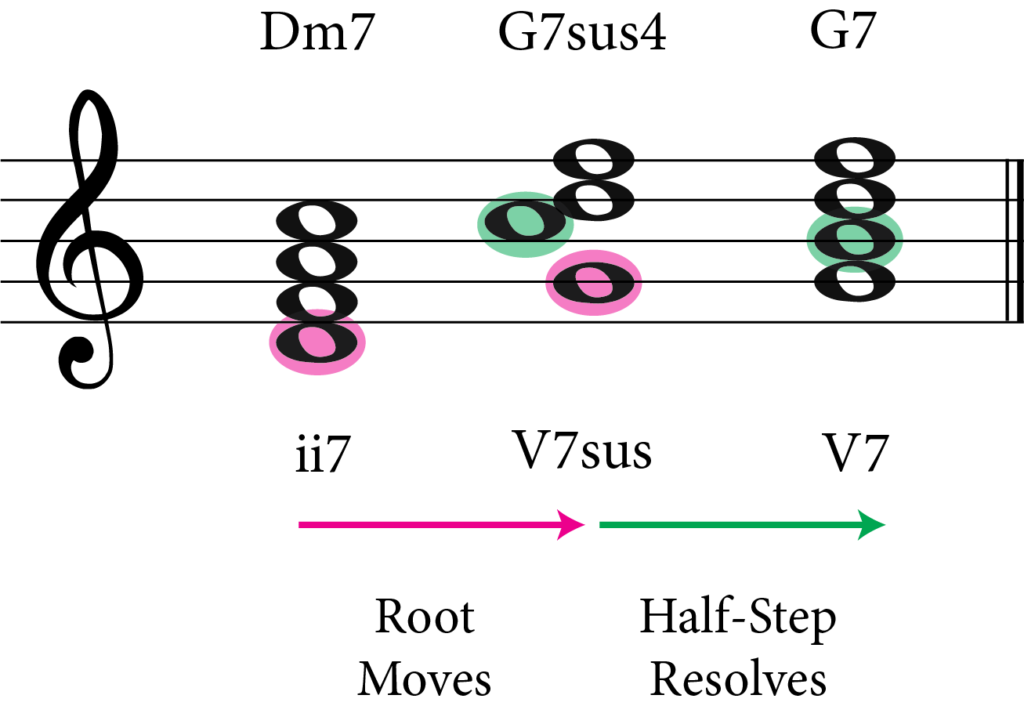 chord progression, ii7 to V7sus to V7