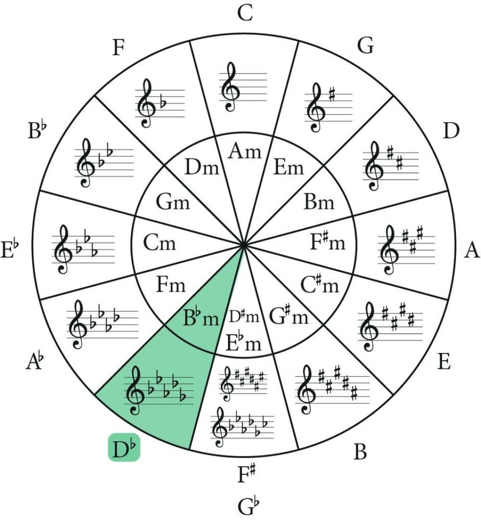 circle of fifths, b flat minor and d flat major highlighted