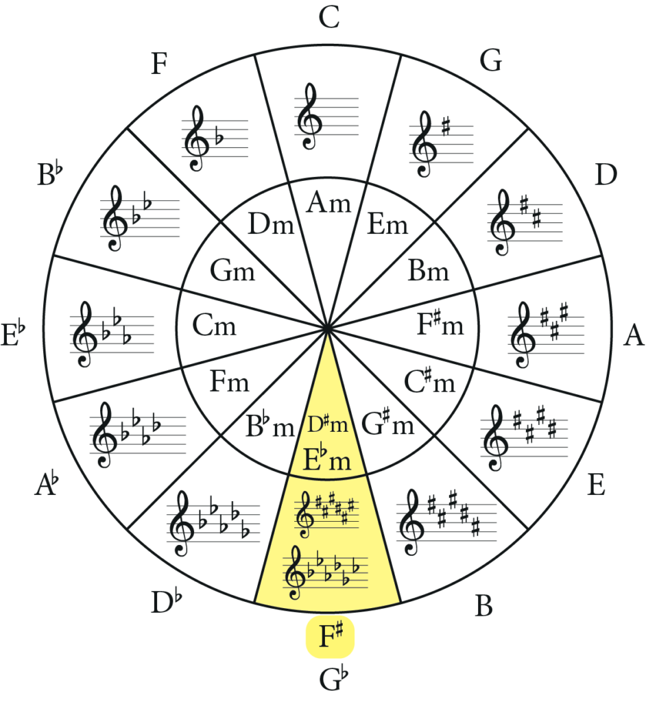 circle of fifths, f# major and D# minor highlighted