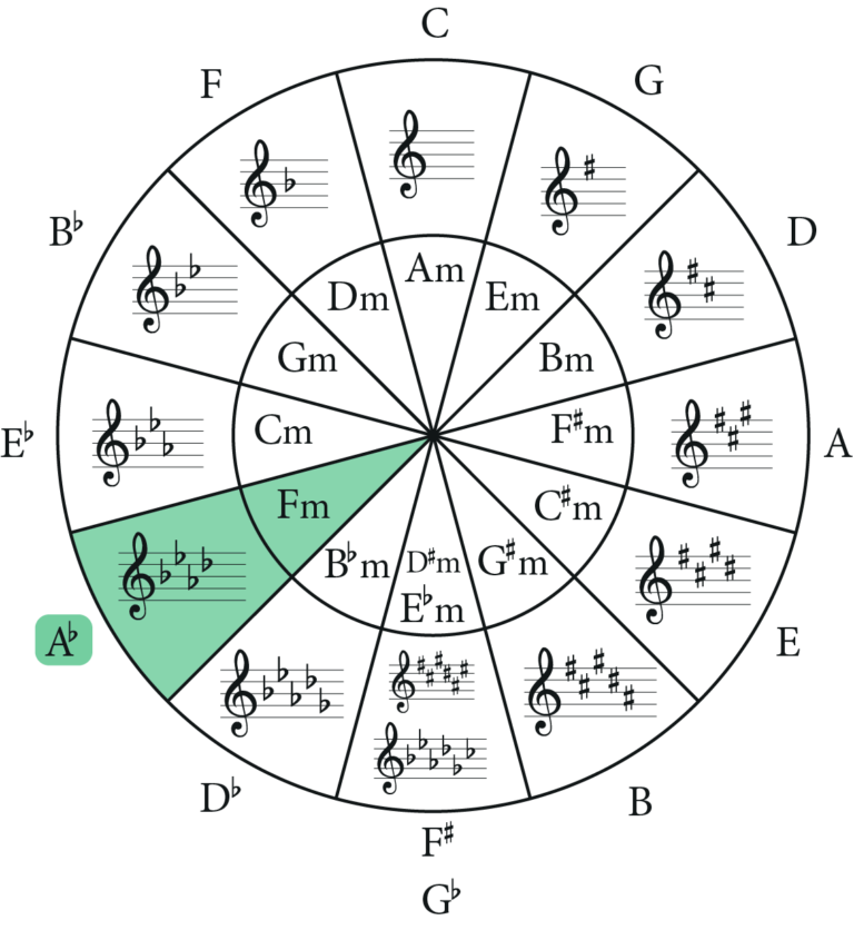 The F Minor Scale: A Complete Guide - Jade Bultitude