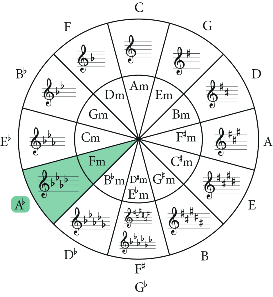 circle of fifths, f naural minor and a flat major highlighted