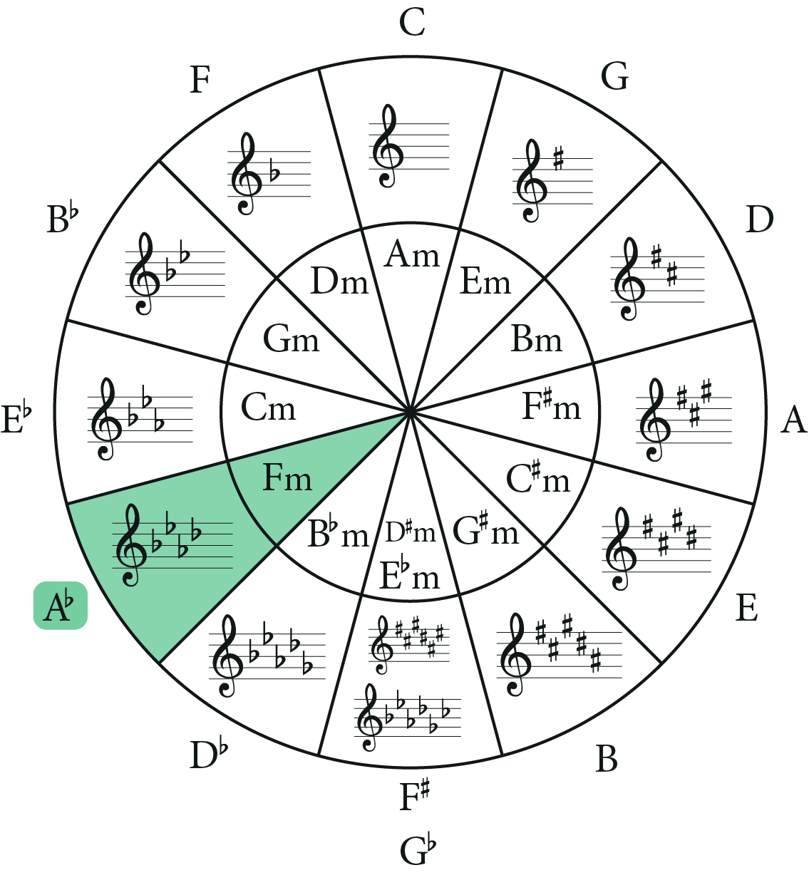 The F Minor Scale: A Complete Guide - Jade Bultitude