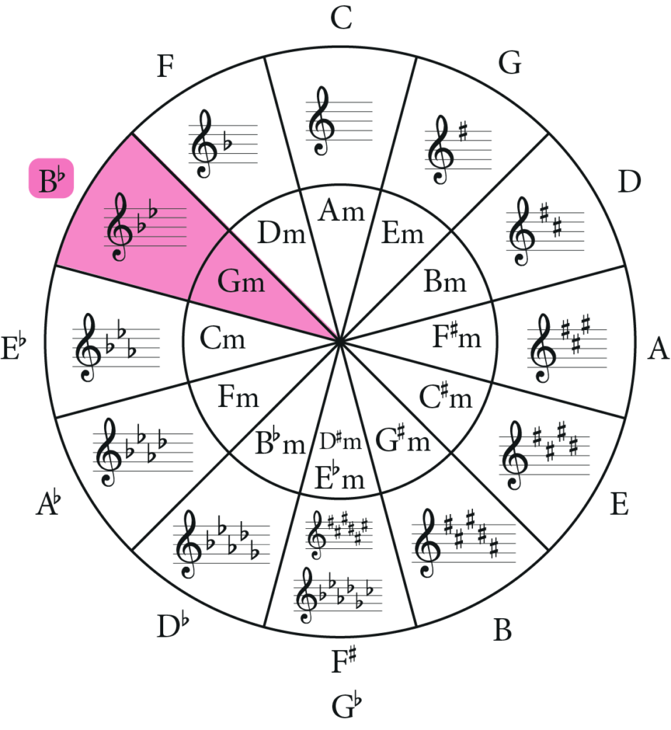 circle of fifths, g natural minor and b flat major highlighted
