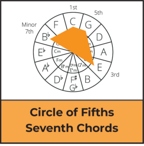 circle of fifths seventh chords featured image