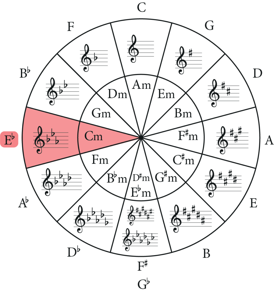 circle of fifths with c natural minor and e flat major highlighted