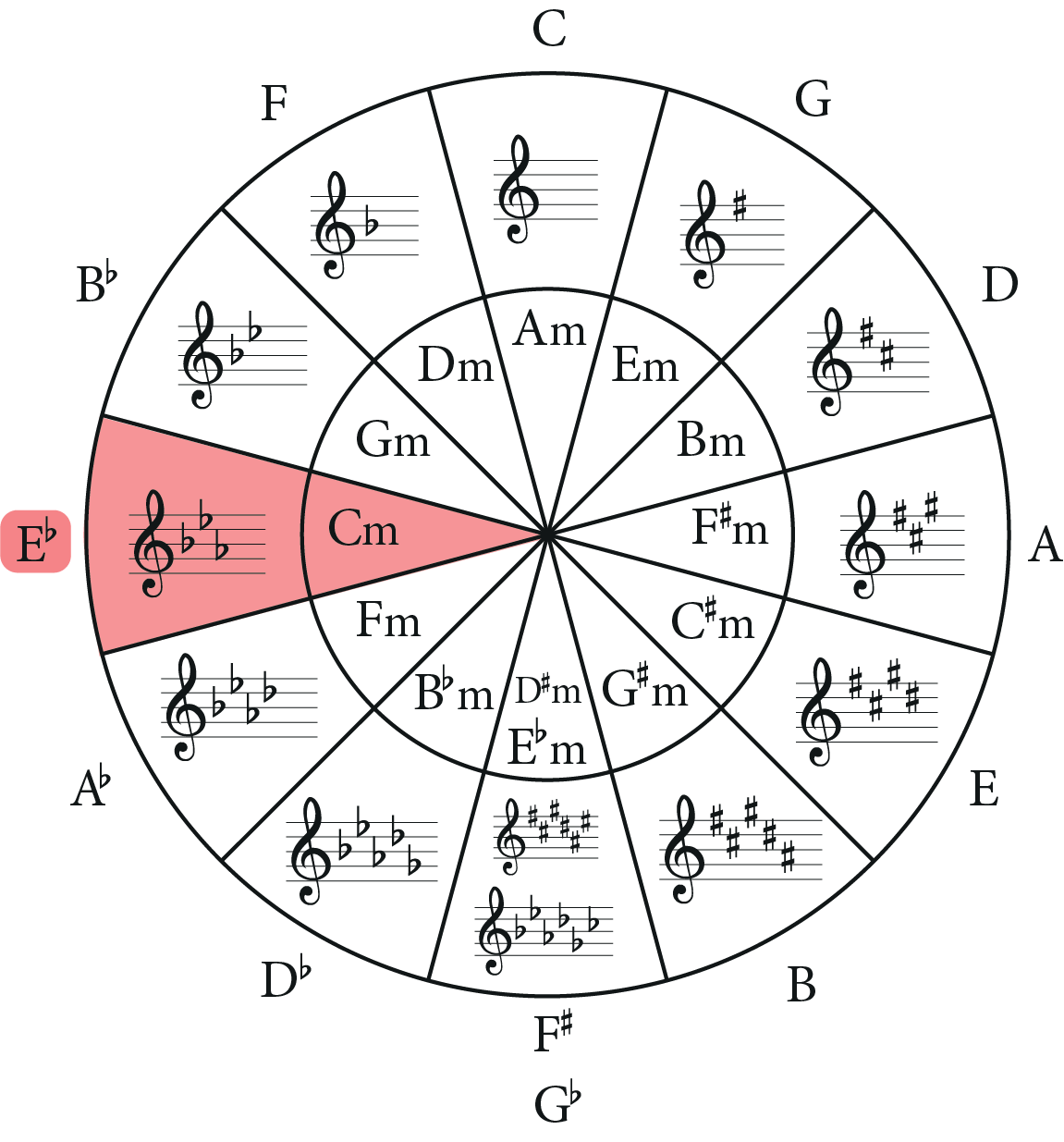 The C Minor Scale: A Complete Guide - Jade Bultitude