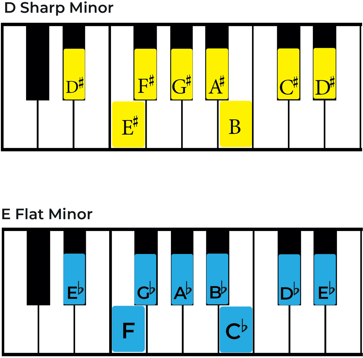 The E flat Minor Scale: A Complete Guide - Jade Bultitude