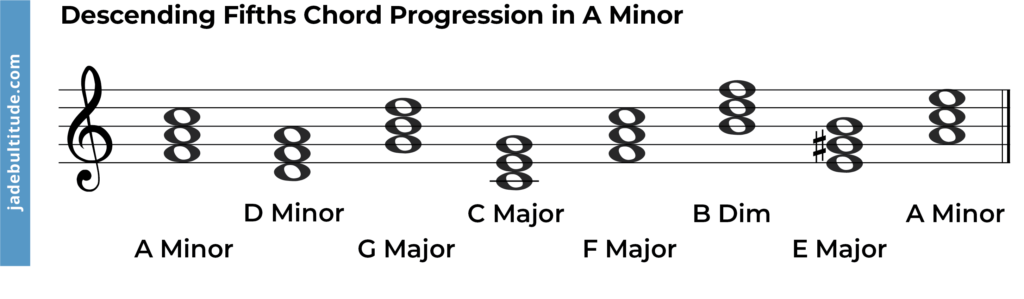 descending fifths chord progression in A minor