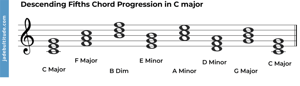 descending fifths chord progression in C major