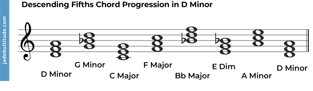 descending fifths chord progression in d minor