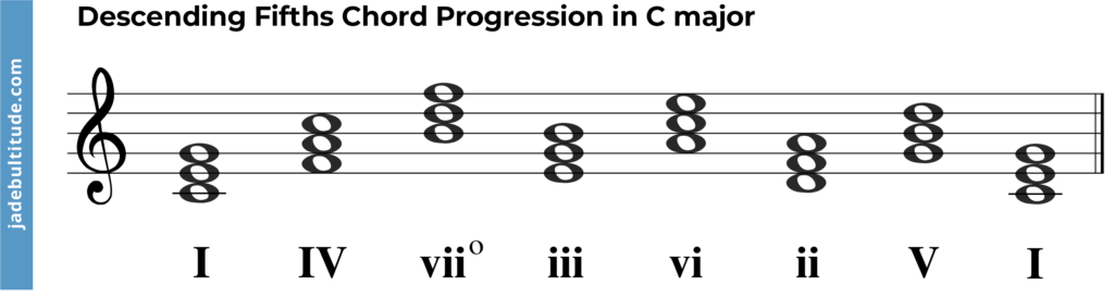 descending fifths chords progression in c Major, roman numeral labels