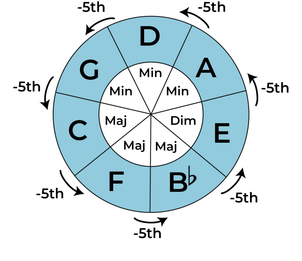 descending fifths diagram in D minor