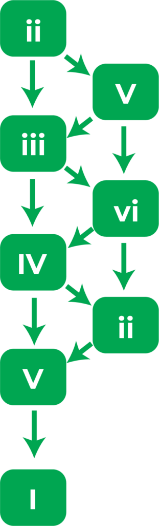 diagram showing chords that have a natural pull to others, roman numerals