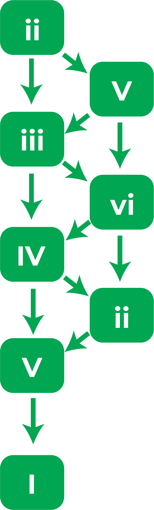 The Top 5 Most Popular Chord Progressions - Jade Bultitude