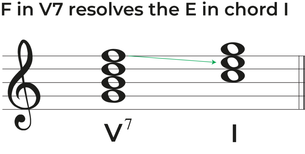 dominant 7th chord revsolving to chord 1, in c the key of c major