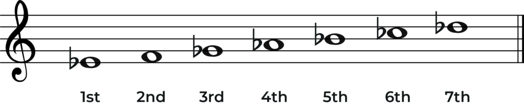 e flat minor scale degrees of the scale labelled