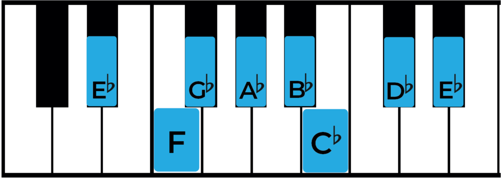 e flat minor scale, on piano with keys labelled