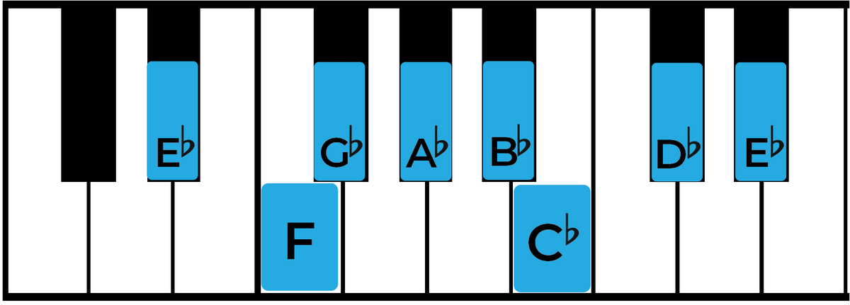 The E flat Minor Scale: A Complete Guide - Jade Bultitude