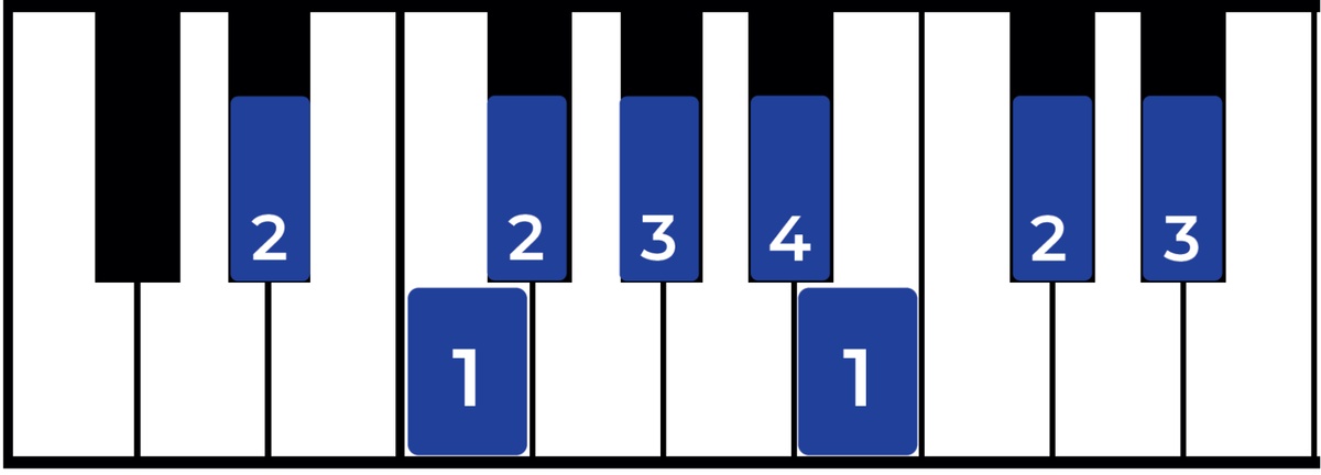 The E flat Minor Scale: A Complete Guide - Jade Bultitude