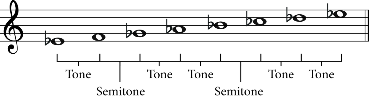 The E flat Minor Scale: A Complete Guide - Jade Bultitude