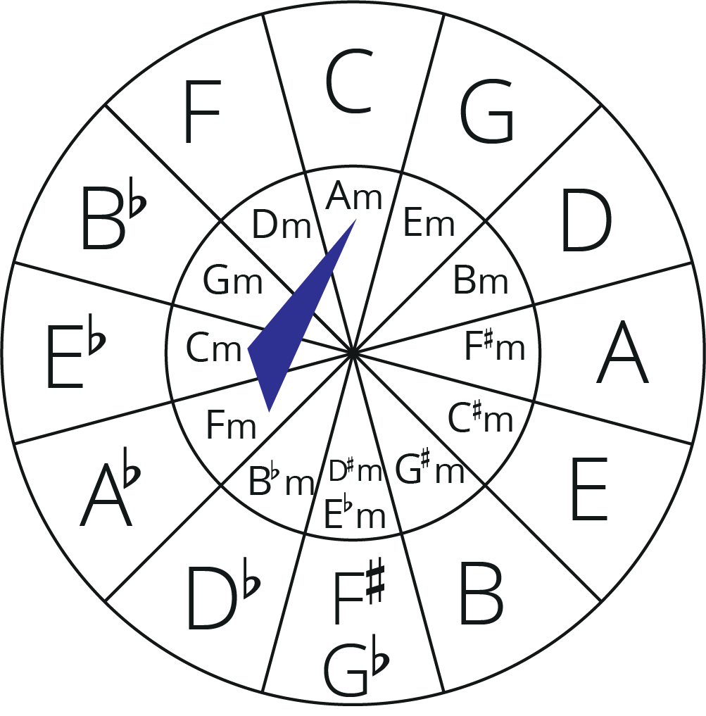 f minor chord using the circle of fifths