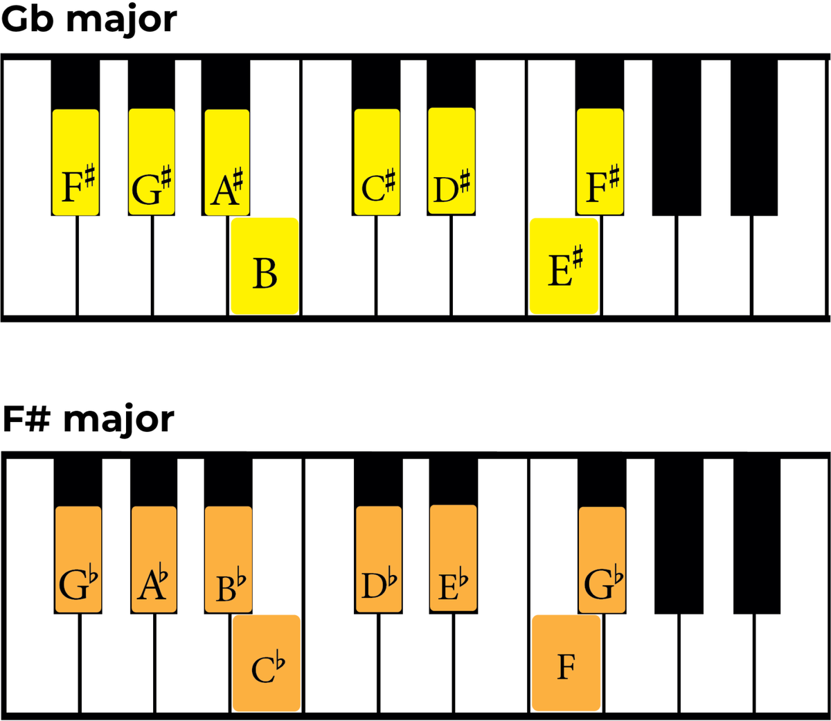 the-g-flat-major-scale-a-complete-guide