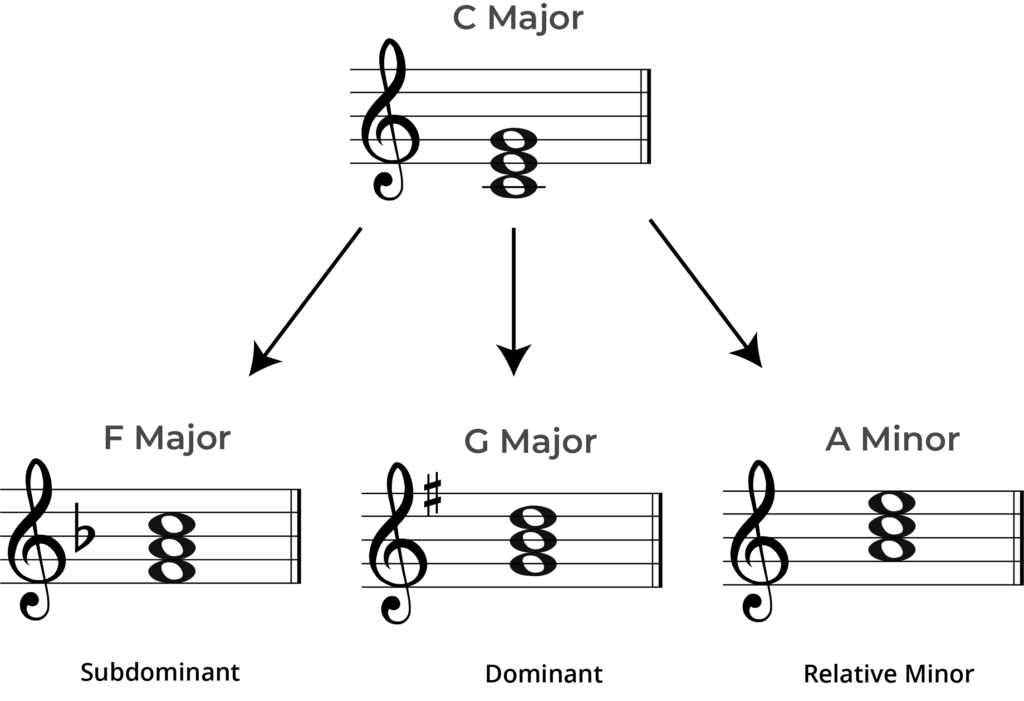 key of c major, f major, g major and a minor chords