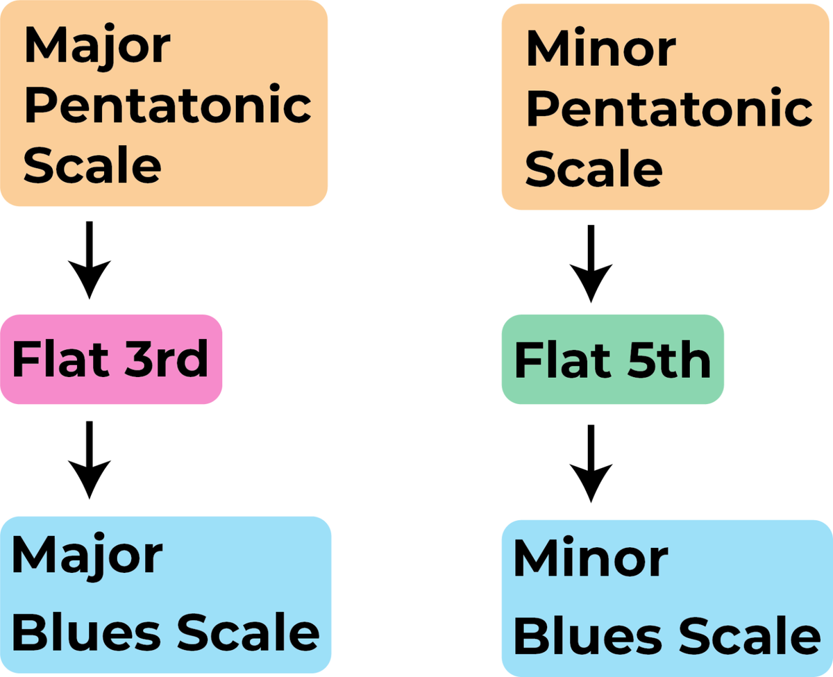 The Blues Scale A Beginner S Guide Jade Bultitude The Blues Scale A Beginner S Guide Jade Bultitude