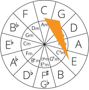 Circle of fifths Seventh Chords - Jade Bultitude