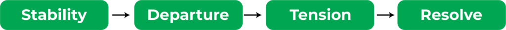 stability, departure, tension, resolve flow chart