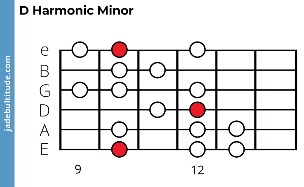 d harmonic minor scale, guitar tab