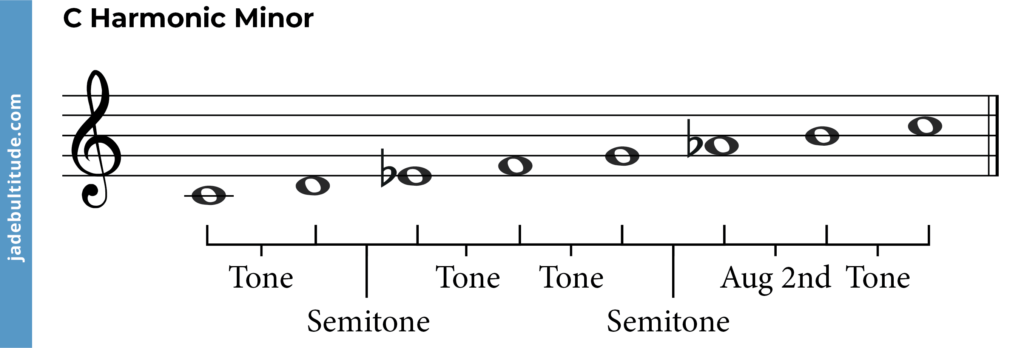 c harmonic minor scale, , intervals labelled