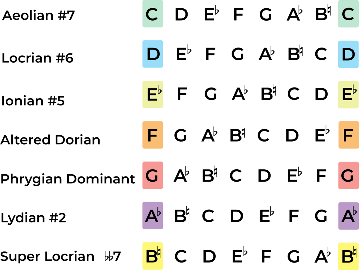 The C Harmonic Minor Scale - A Music Theory Guide