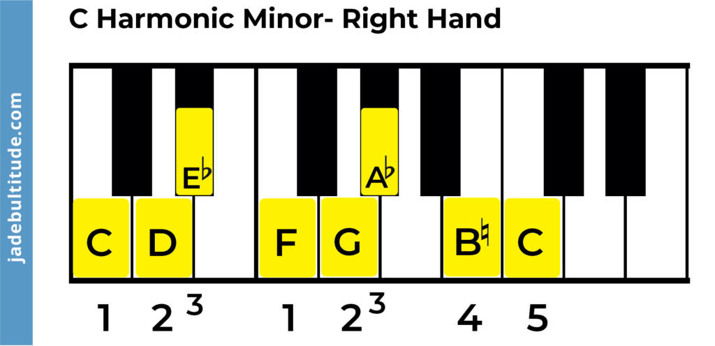 c harmonic minor scale,  piano fingering, right hand