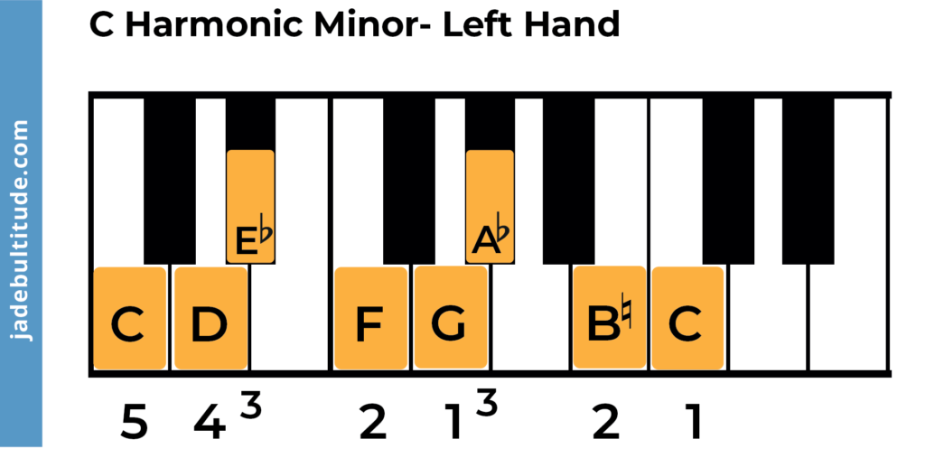 c harmonic minor scale, piano fingering, left hand