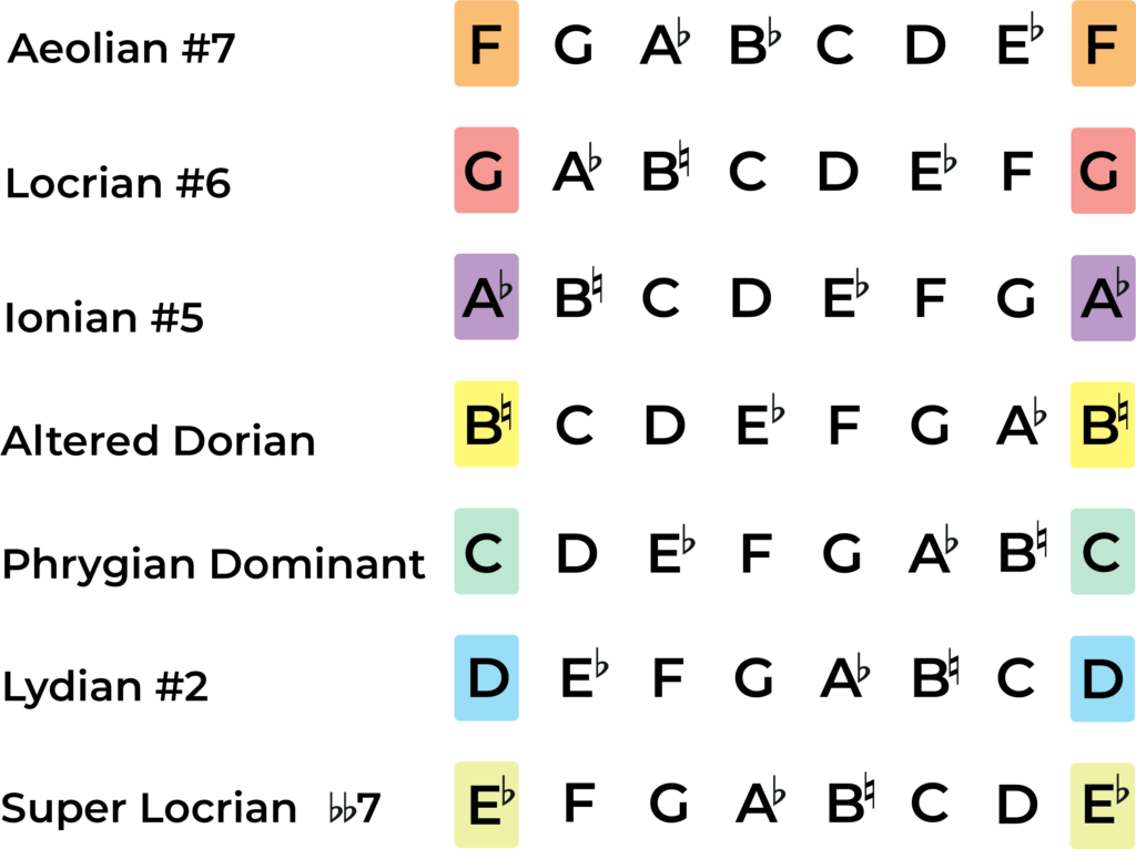 f harmonic minor scale, modes