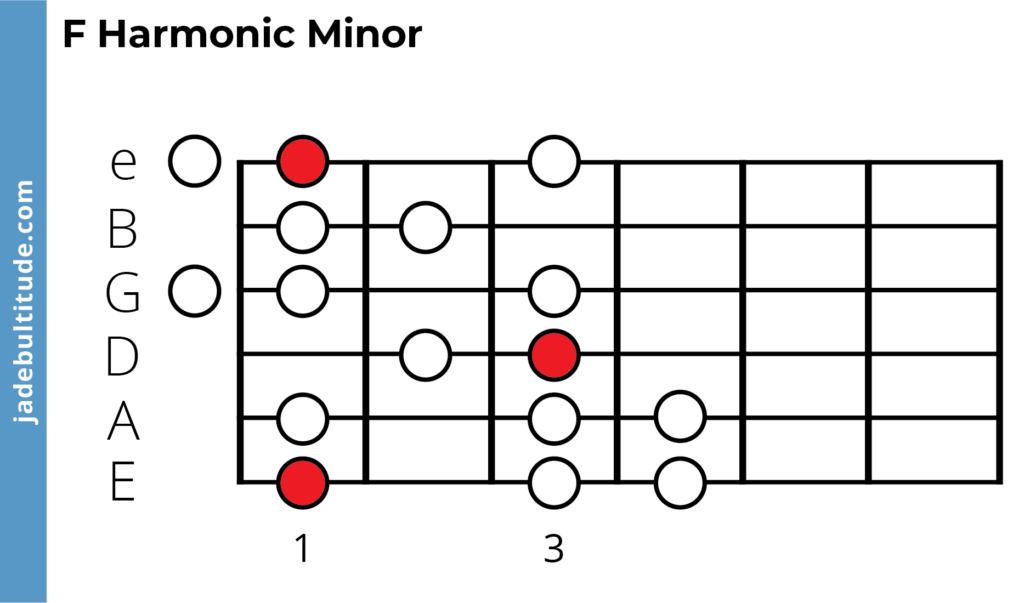 f harmonic minor scale, guitar tab