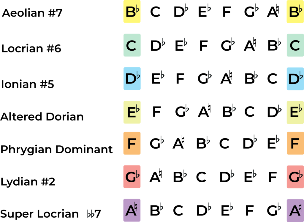 b flat harmonic minor scale, modes