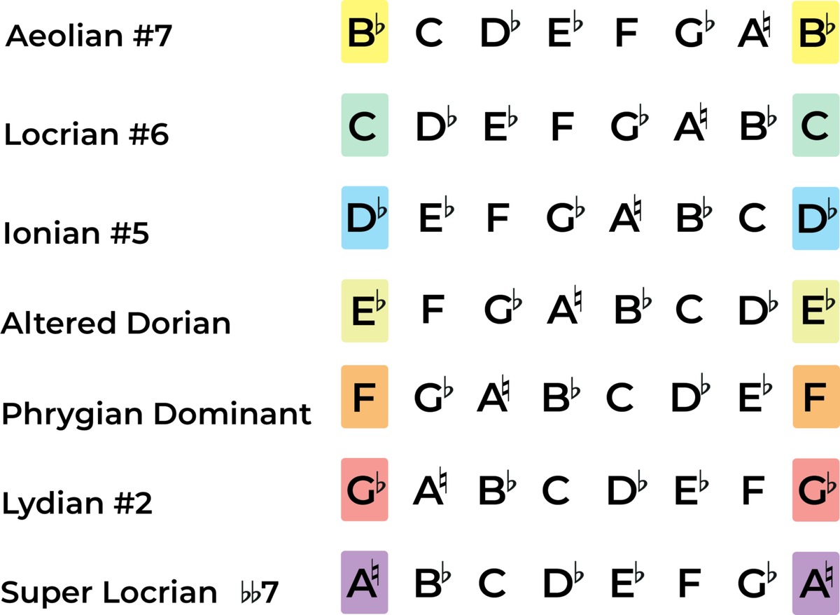 The B Flat Harmonic Minor Scale - A Music Theory Guide