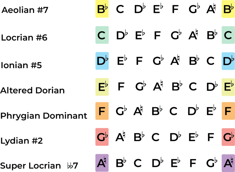 The B Flat Harmonic Minor Scale - A Music Theory Guide