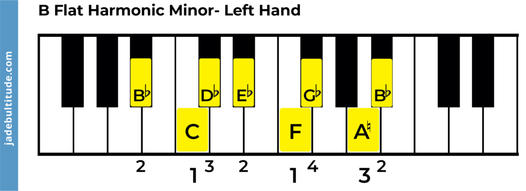 b flat harmonic minor scale, piano fingering left hand