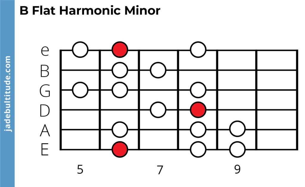 b flat harmonic minor scale, guitar tabs