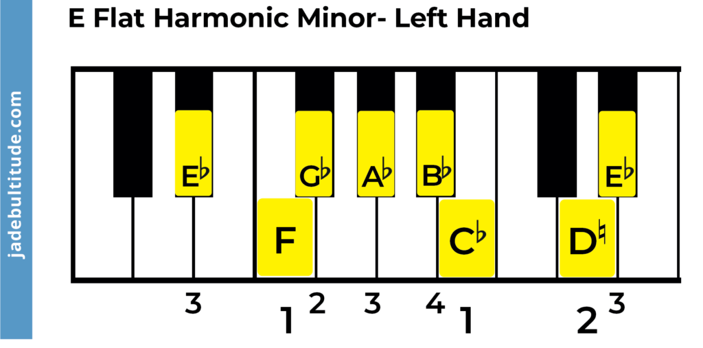 e flat harmonic minor scale, piano fingering, left hand