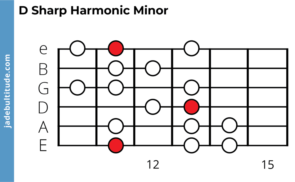 d sharp harmonic minor scale, guitar tab