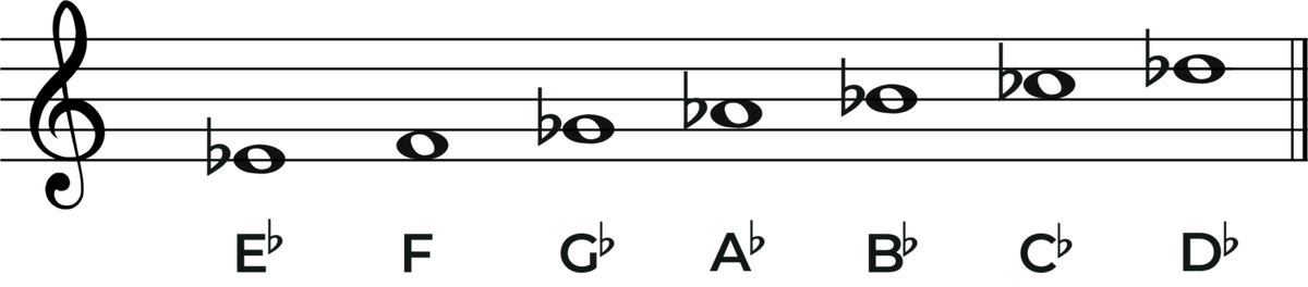 The E flat Minor Scale: A Complete Guide - Jade Bultitude