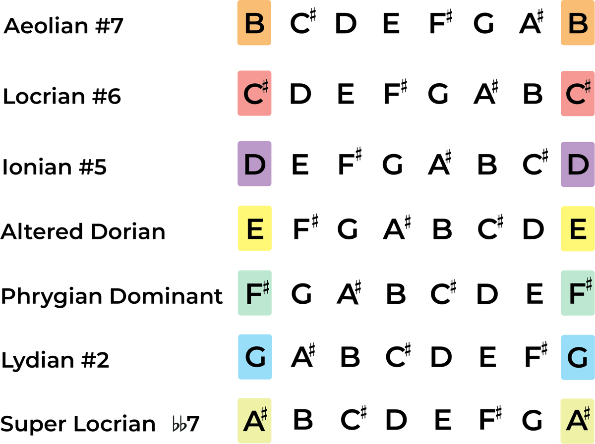 The B Harmonic Minor Scale - A Music Theory Guide