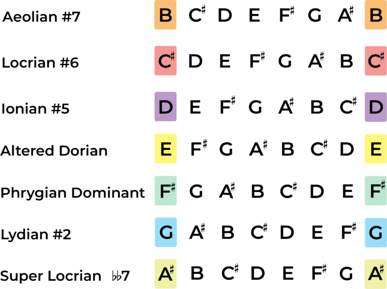 The B Harmonic Minor Scale - A Music Theory Guide